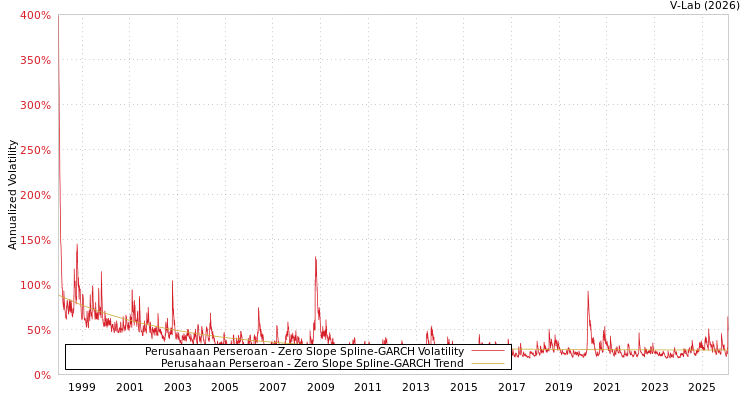graph of Perusahaan Perseroan S0GARCH