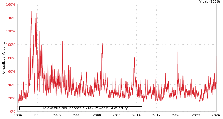 graph of Telekomunikasi Indonesia APMEM