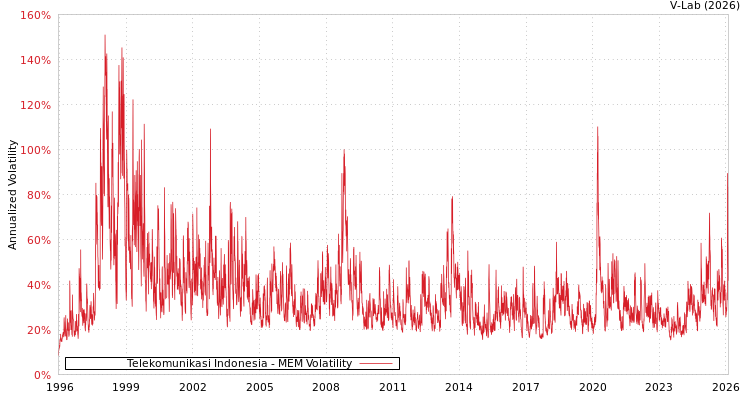 graph of Telekomunikasi Indonesia MEM