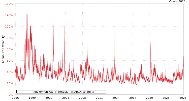 graph of Telekomunikasi Indonesia APARCH