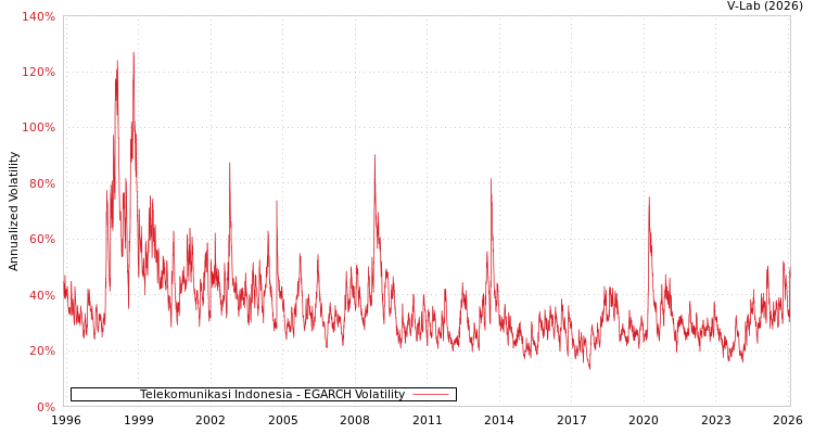 graph of Telekomunikasi Indonesia EGARCH