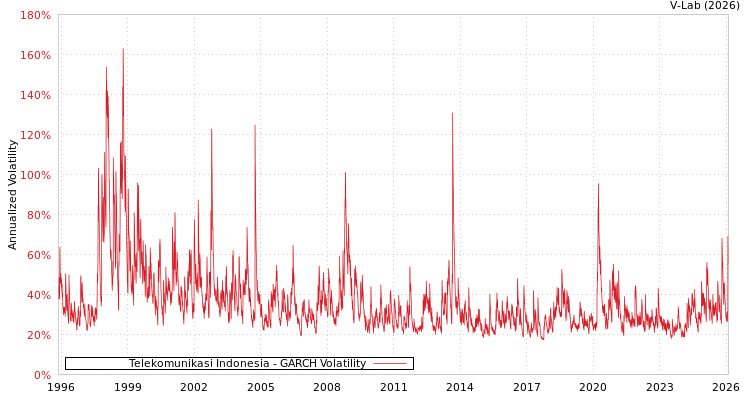 graph of Telekomunikasi Indonesia GARCH