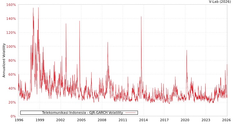 graph of Telekomunikasi Indonesia GJR-GARCH