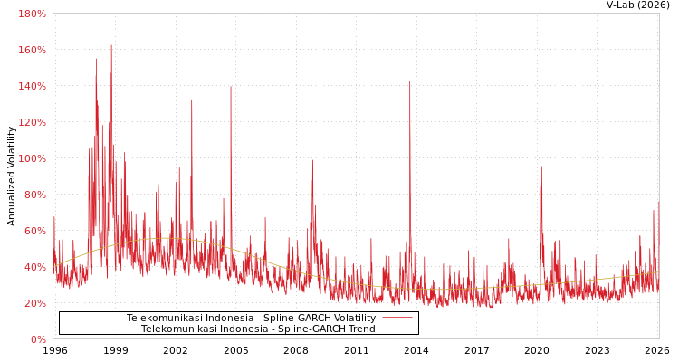 graph of Telekomunikasi Indonesia SGARCH