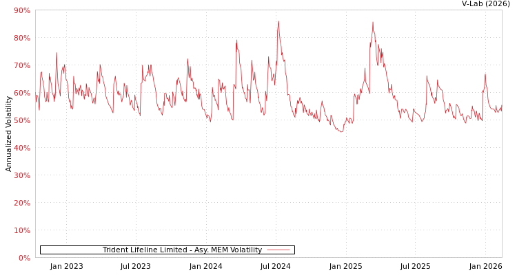 graph of Trident Lifeline Limited AMEM