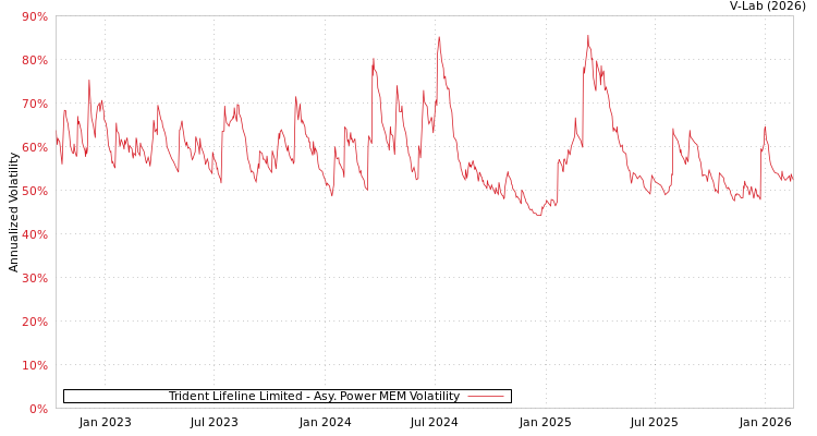 graph of Trident Lifeline Limited APMEM