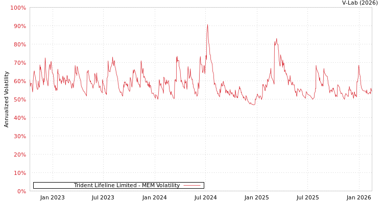 graph of Trident Lifeline Limited MEM