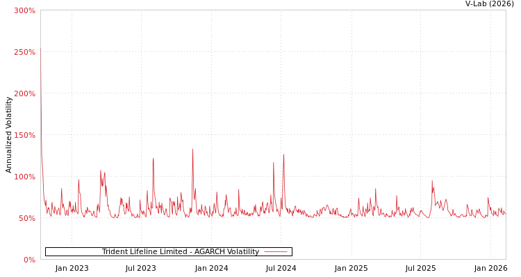 graph of Trident Lifeline Limited AGARCH