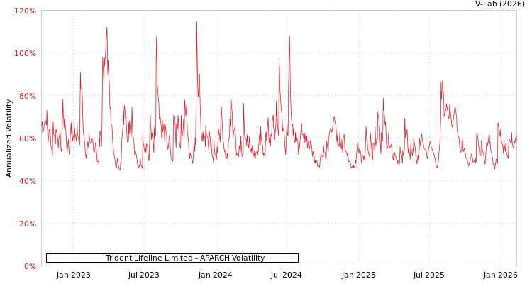 graph of Trident Lifeline Limited APARCH