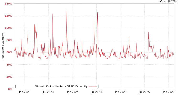 graph of Trident Lifeline Limited GARCH