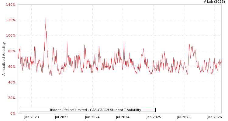graph of Trident Lifeline Limited GAS-GARCH-T
