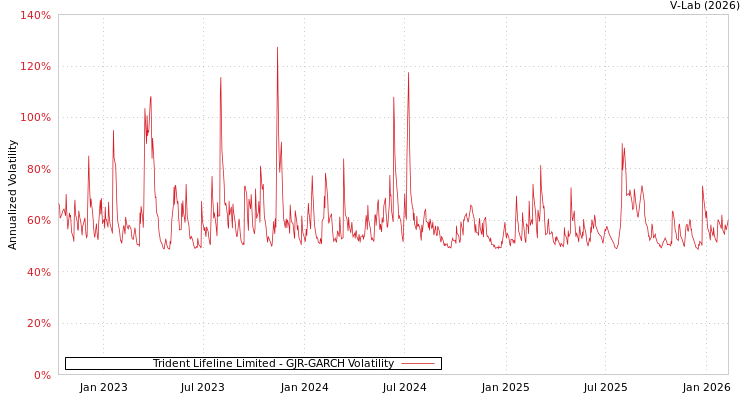 graph of Trident Lifeline Limited GJR-GARCH