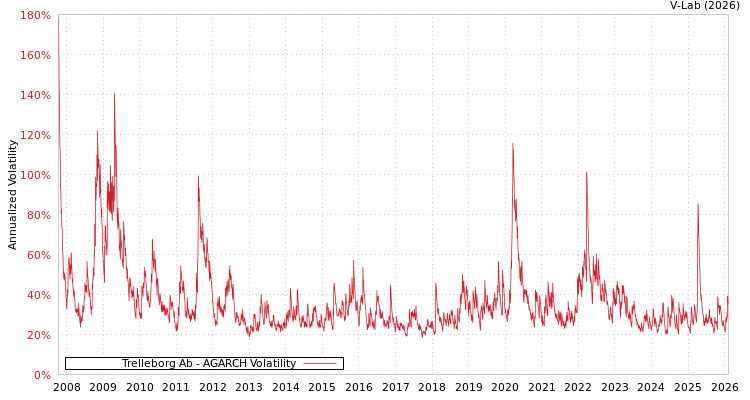 graph of Trelleborg Ab AGARCH