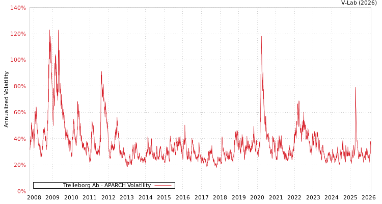 graph of Trelleborg Ab APARCH