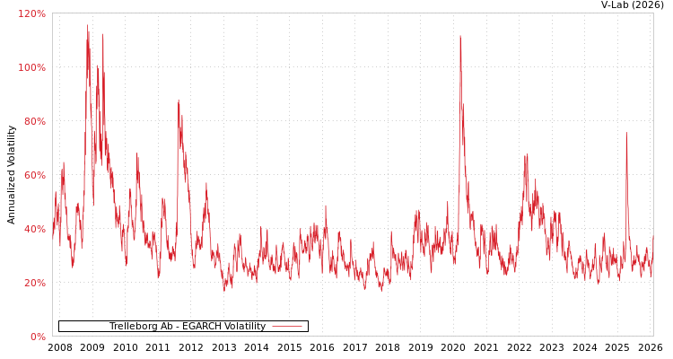 graph of Trelleborg Ab EGARCH