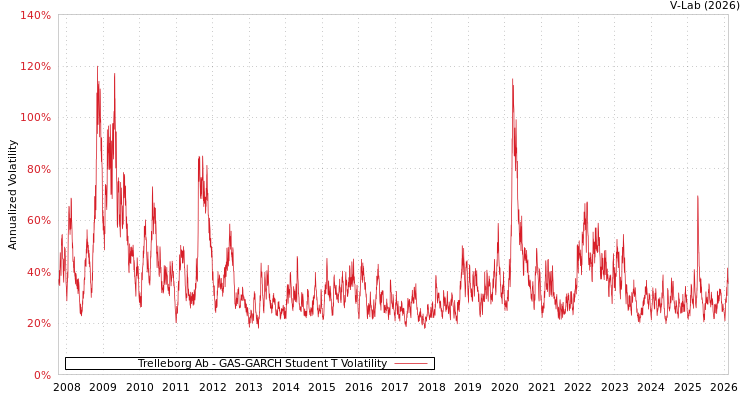 graph of Trelleborg Ab GAS-GARCH-T