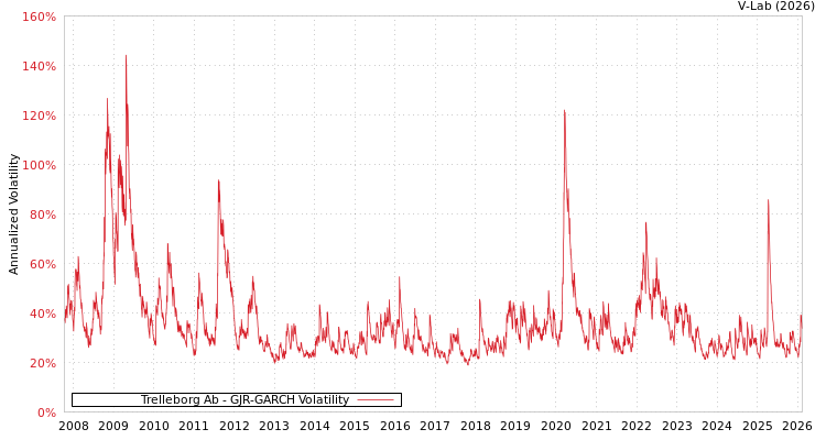graph of Trelleborg Ab GJR-GARCH
