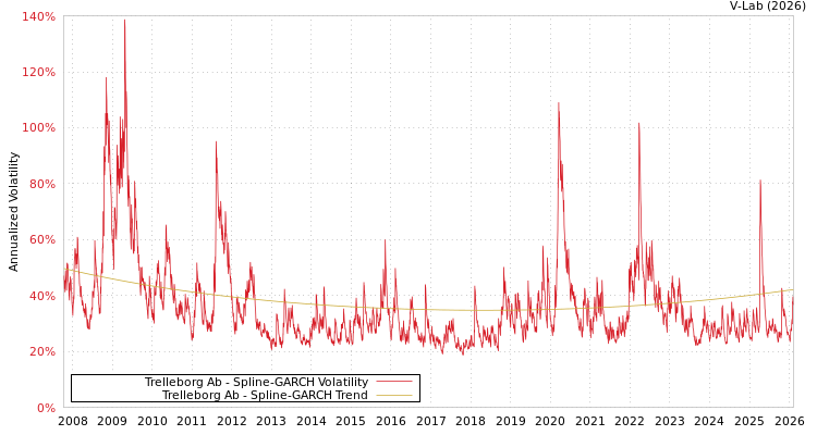 graph of Trelleborg Ab SGARCH
