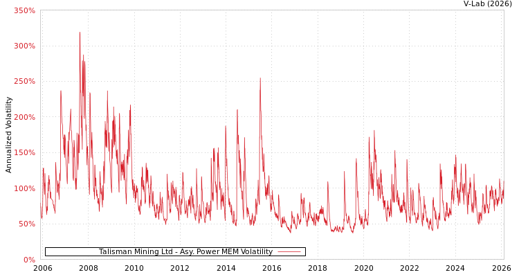 graph of Talisman Mining Ltd APMEM