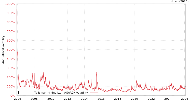 graph of Talisman Mining Ltd AGARCH