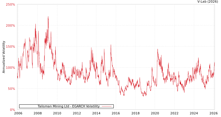 graph of Talisman Mining Ltd EGARCH
