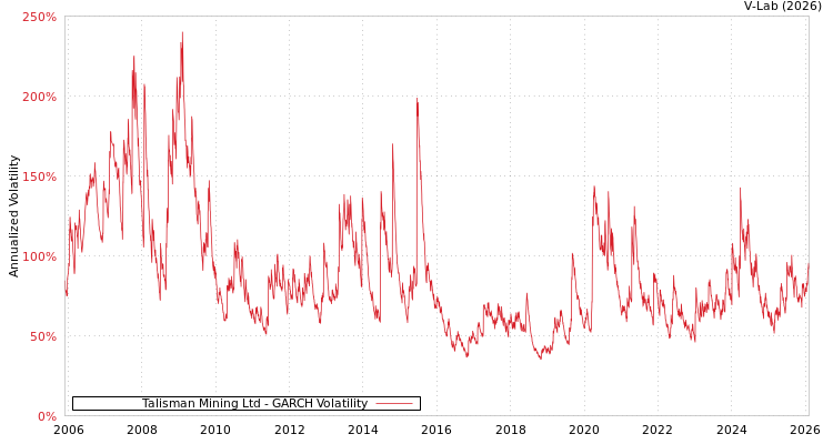 graph of Talisman Mining Ltd GARCH