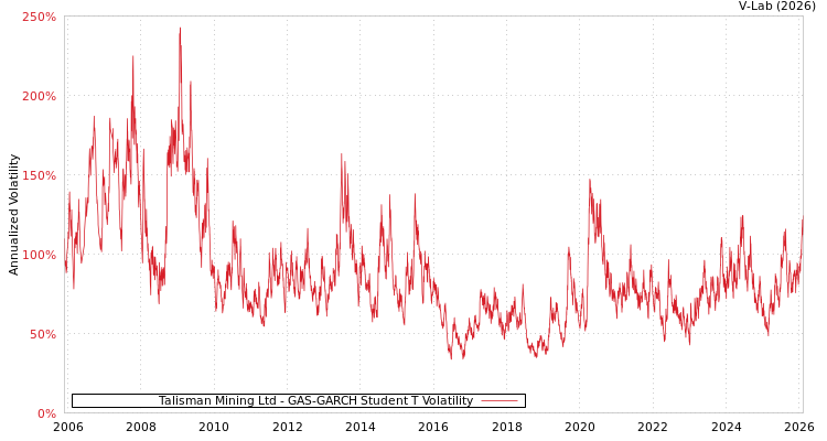 graph of Talisman Mining Ltd GAS-GARCH-T