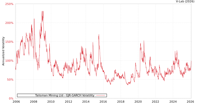 graph of Talisman Mining Ltd GJR-GARCH