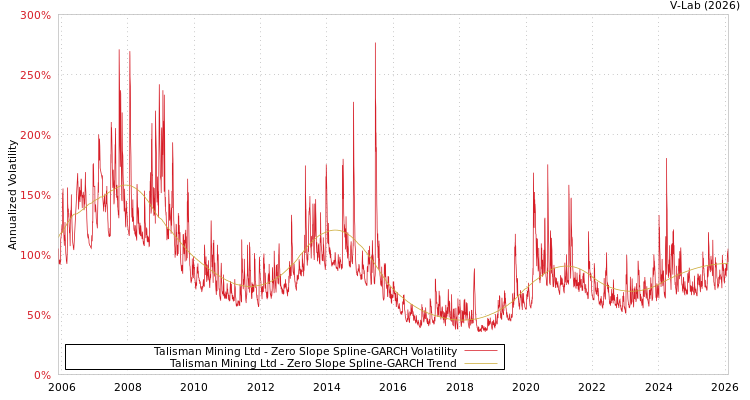graph of Talisman Mining Ltd S0GARCH