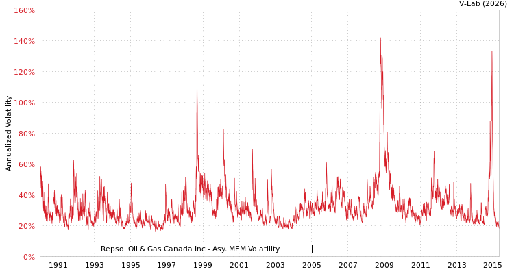 graph of Repsol Oil & Gas Canada Inc AMEM