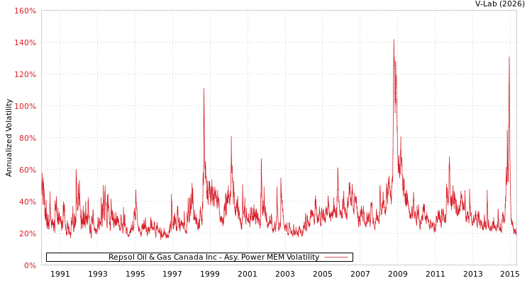 graph of Repsol Oil & Gas Canada Inc APMEM