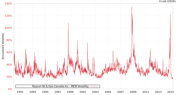 graph of Repsol Oil & Gas Canada Inc MEM