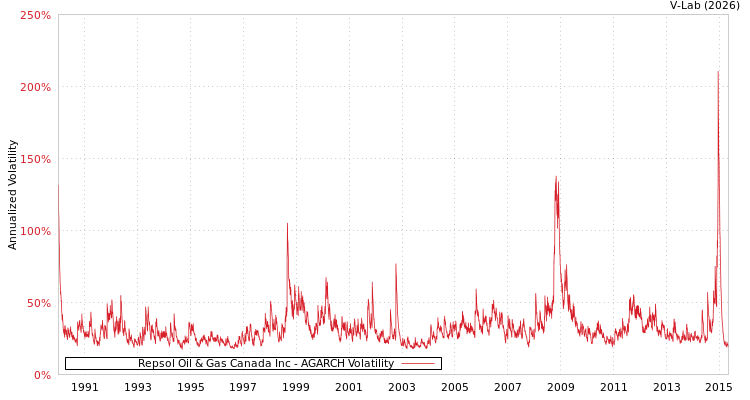 graph of Repsol Oil & Gas Canada Inc AGARCH