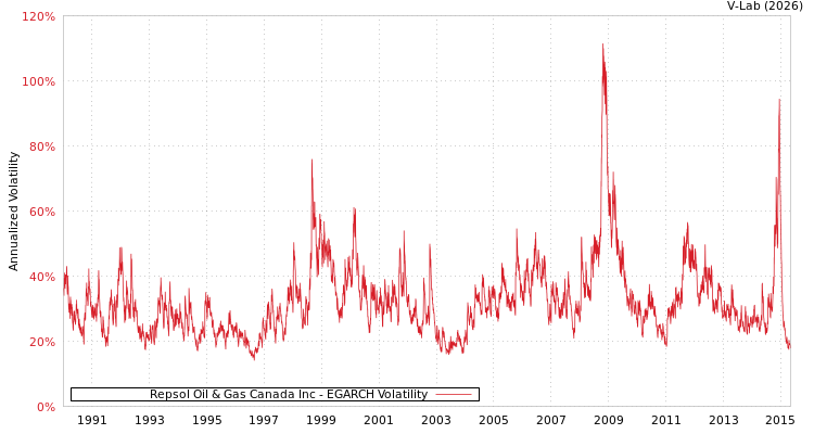 graph of Repsol Oil & Gas Canada Inc EGARCH
