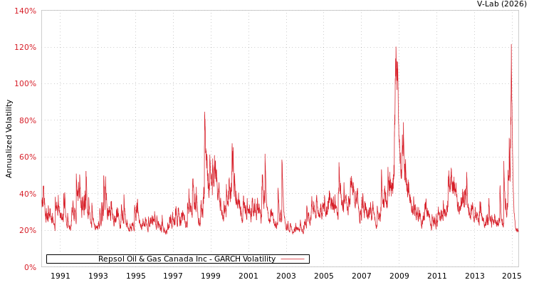 graph of Repsol Oil & Gas Canada Inc GARCH