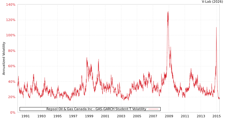 graph of Repsol Oil & Gas Canada Inc GAS-GARCH-T