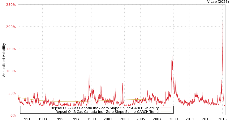 graph of Repsol Oil & Gas Canada Inc S0GARCH