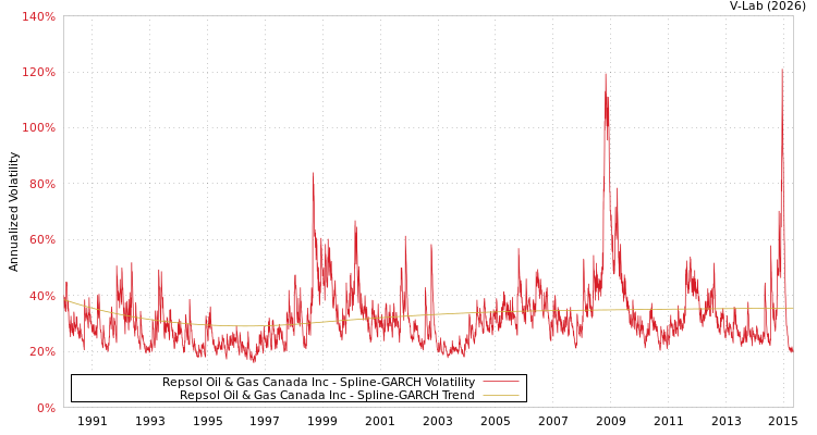 graph of Repsol Oil & Gas Canada Inc SGARCH