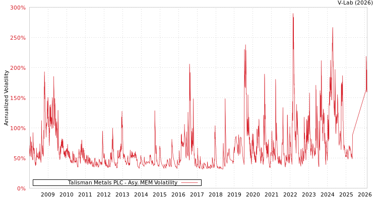 graph of Talisman Metals PLC AMEM