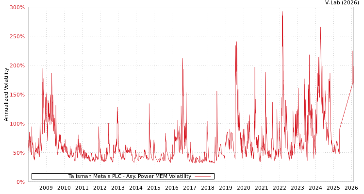 graph of Talisman Metals PLC APMEM