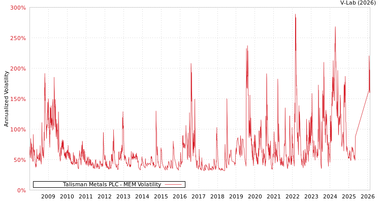 graph of Talisman Metals PLC MEM