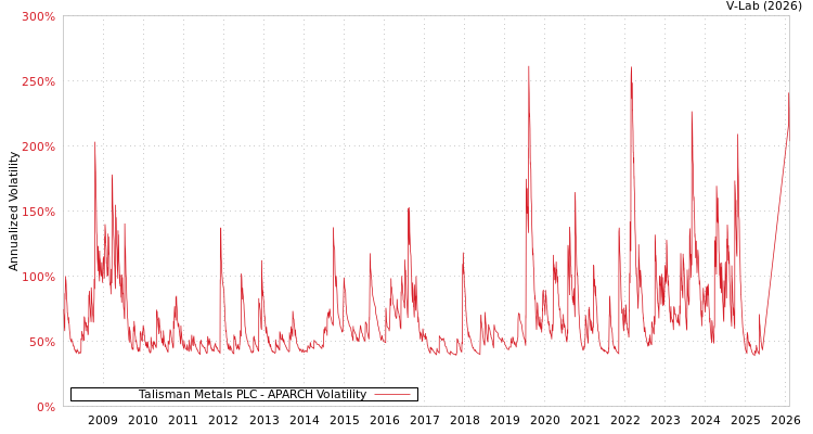 graph of Talisman Metals PLC APARCH