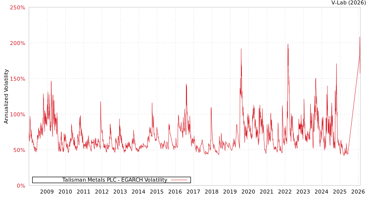 graph of Talisman Metals PLC EGARCH