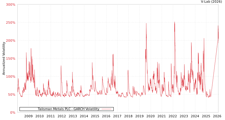 graph of Talisman Metals PLC GARCH