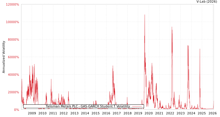 graph of Talisman Metals PLC GAS-GARCH-T