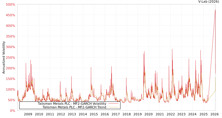 graph of Talisman Metals PLC MF2-GARCH