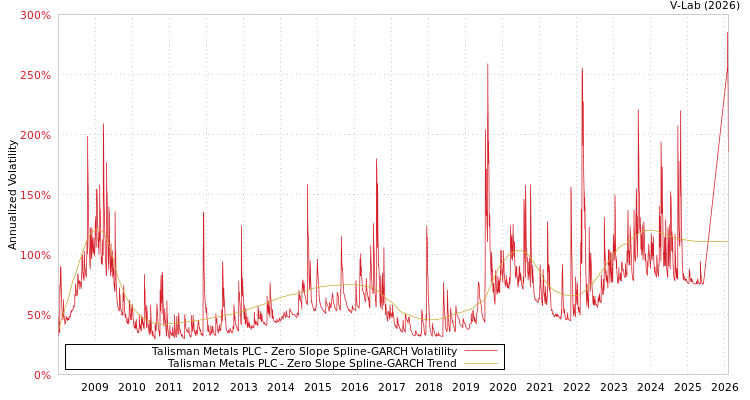 graph of Talisman Metals PLC S0GARCH