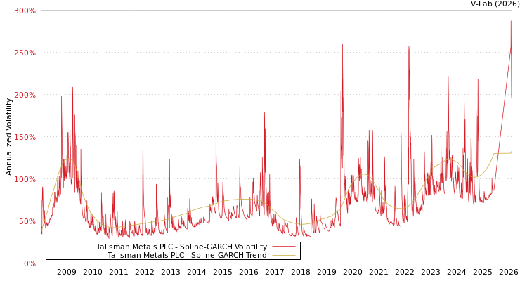 graph of Talisman Metals PLC SGARCH