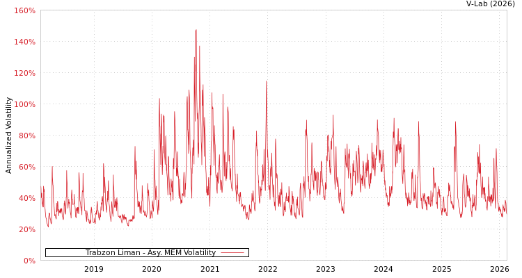 graph of Trabzon Liman AMEM