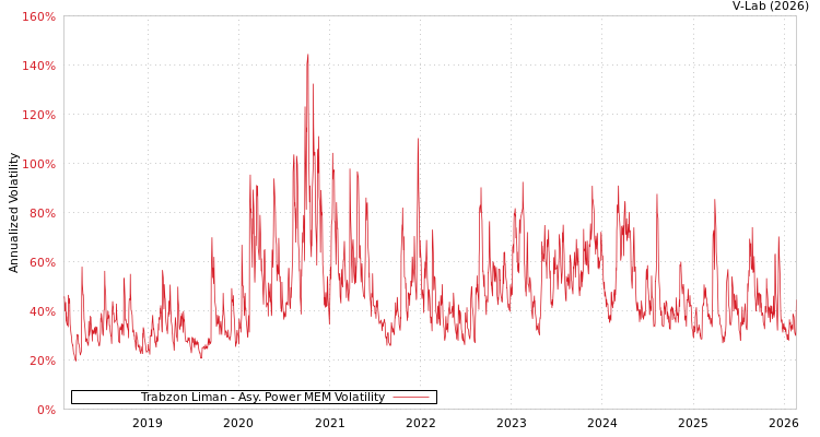 graph of Trabzon Liman APMEM